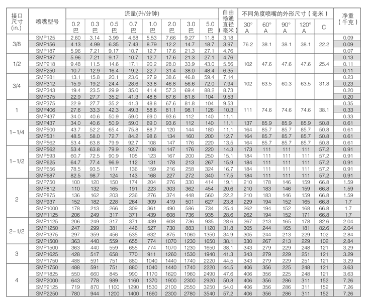 大流量噴嘴性能參數