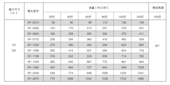 高压细水雾喷嘴5喷头参数表