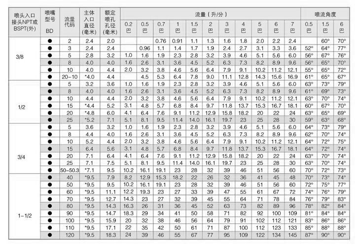 直线式空心锥喷嘴性能参数