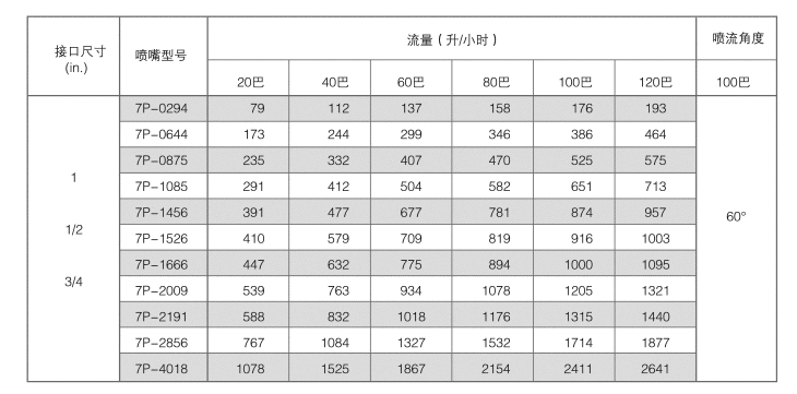 高压细水雾喷嘴7喷头参数表